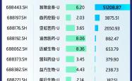 中国上市公司协会：上半年上市公司研发投入增速进一步提升