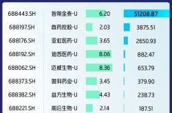 中国上市公司协会：上半年上市公司研发投入增速进一步提升