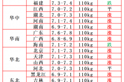 年内猪价首次跌破14元/kg，牧原股份8月盈利触顶回落