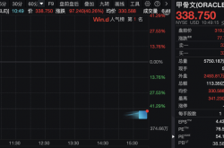 纳指、标普500指数续创新高 甲骨文涨超36%