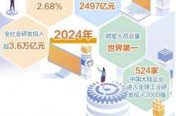 我国科技事业取得历史性成就 2024年“三新”经济增加值占GDP比重达18%
