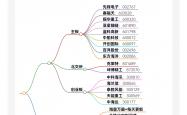 资金配置动向揭示：科技板块是港股本轮行情主要推动力