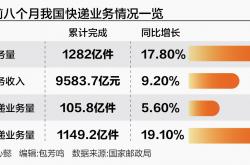 快递涨价“连续剧”更新！上海收件价格上调，商家默默取消运费险