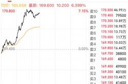 涨超6%创近4年新高！阿里推出史上最大模型