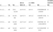 万辰集团递表港交所：年营收323亿，上半年开店放缓