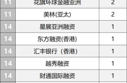 港股IPO前三季度募资额或居全球交易所首位