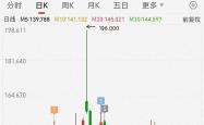 10月“开门红” 沪指时隔十年重返3900点