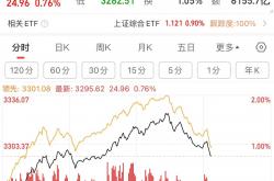 A股市场高位调整 机构：新一轮上行动能正在蓄势