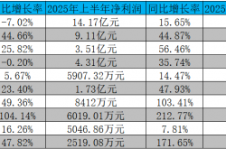 连续三季业绩攀升 奥比中光或迎拐点