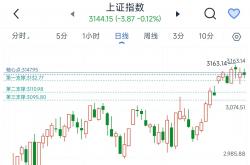 上证指数十年来首触4000点 行情延续性具备基本面支撑