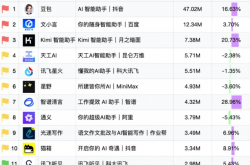 Gartner：AI大模型触达天花板，警惕“贴牌智能体”