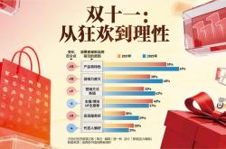 双十一：从狂欢到理性