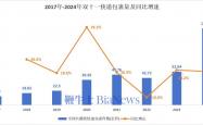 双十一电商酒水集体大涨；10月烟酒消费增长4%｜观酒周报