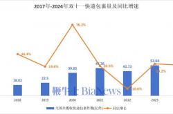 双十一电商酒水集体大涨；10月烟酒消费增长4%｜观酒周报