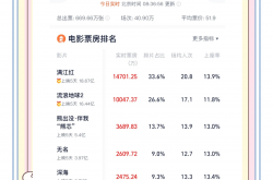 档期仍是票房产出主引擎 多片蓄势春节档背后的新变化