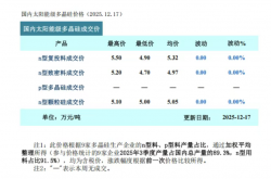 硅料新单报价跳涨超20%，明年一季度末终端需求好转？