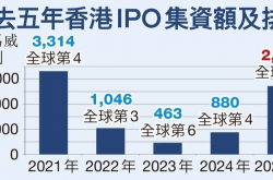 2025年港股观察：首募规模大增 交投更为活跃