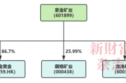 首份有色行业业绩预告：预盈超500亿元，紫金矿业逼近万亿市值