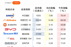 A股科技型企业整体业绩为估值提供支撑 上市公司市值稳步抬升