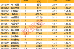 超20万颗！中国新增多个星座计划申请 商业航天再掀涨停潮