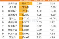 存储行业涨价潮持续 佰维存储净利预增至520%
