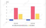 华大智造2025年业绩预告：亏损同比大幅收窄约60%，调入中证A500彰显龙头价值
