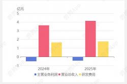 华大智造2025年业绩预告：亏损同比大幅收窄约60%，调入中证A500彰显龙头价值