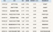 ETF今日收评 | 地产ETF涨超5%，集成电路、科创芯片设计等ETF涨超4%