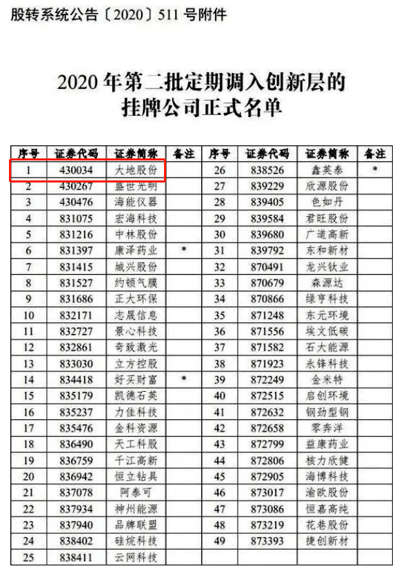 年内第五批拟入创新层企业名单公布 38家入选