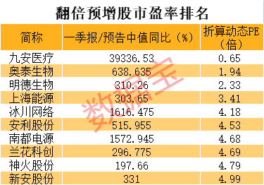 66家公司预告去年业绩 超六成报喜