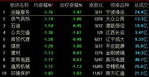 中国A股周一下跌 沪指失守2900点