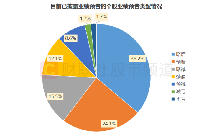 年报行情热火朝天七成公司业绩预喜