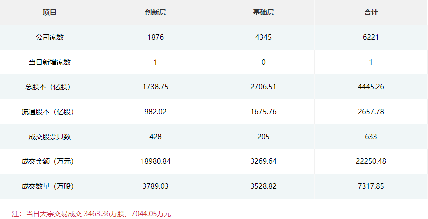 北交所日成交额突破百亿 226股飘红