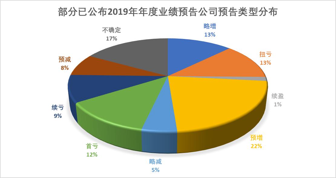 年报行情热火朝天七成公司业绩预喜