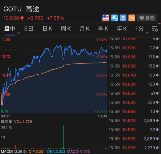 董事长一条微信刺激股价飙升近30%？这只算力股收北交所问询函