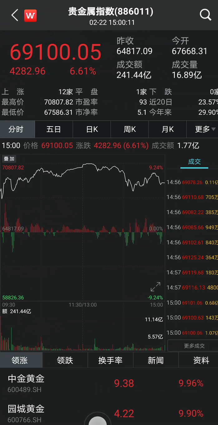 北交所日成交额突破百亿 226股飘红