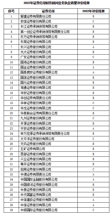 北交所、全国股转公司发布券商第三季度执业质量评价结果