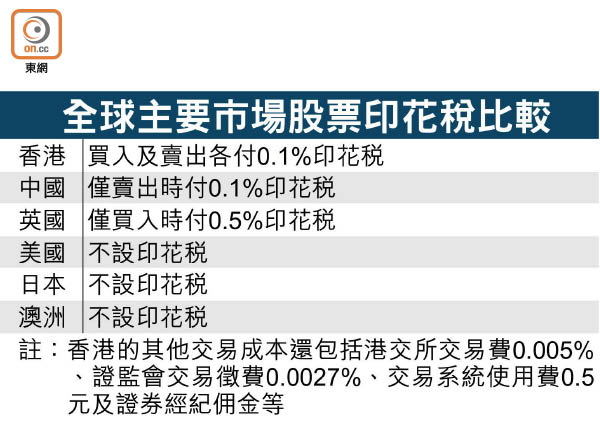 港股交易印花税税率下调至0.1% 11月17日起生效