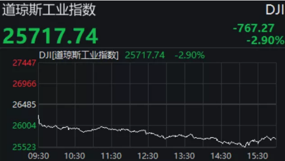 美股低开：英国银行股下挫，汇丰控股跌超3%