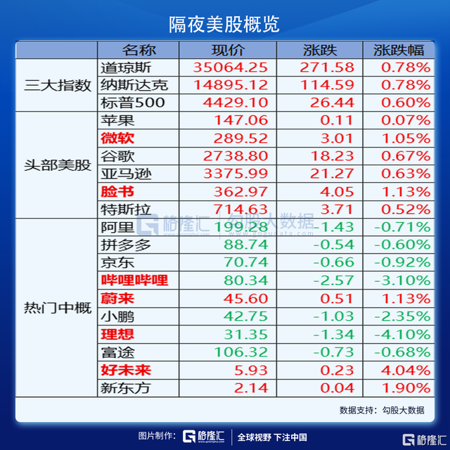 纳指收涨2.14%结束七连跌 热门中概股普涨