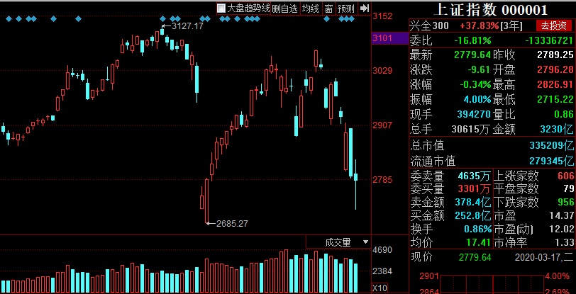 A股探底回升，市场止跌企稳了吗？