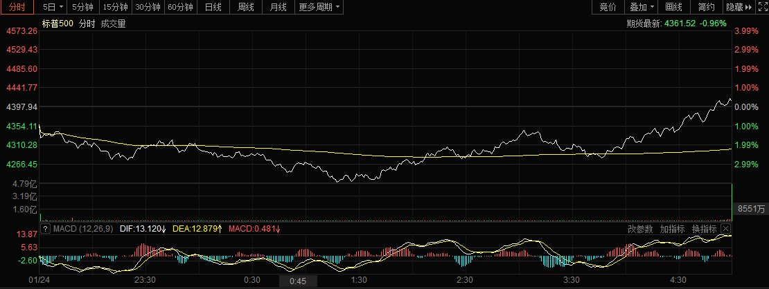 9月或继续加息！美股低开高走道指涨近200点