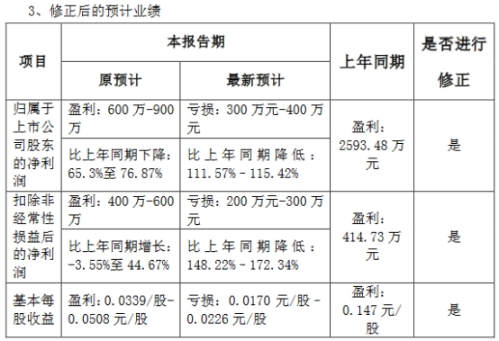 创始人陈克明辞职后克明食品或将迎来上市后业绩首亏 2023年净利预亏超4600万元