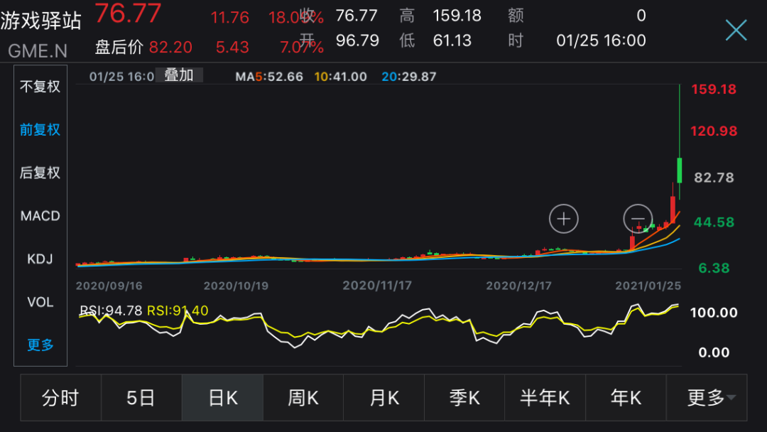 纳指七连跌 “散户抱团股”3B家居下挫超18%