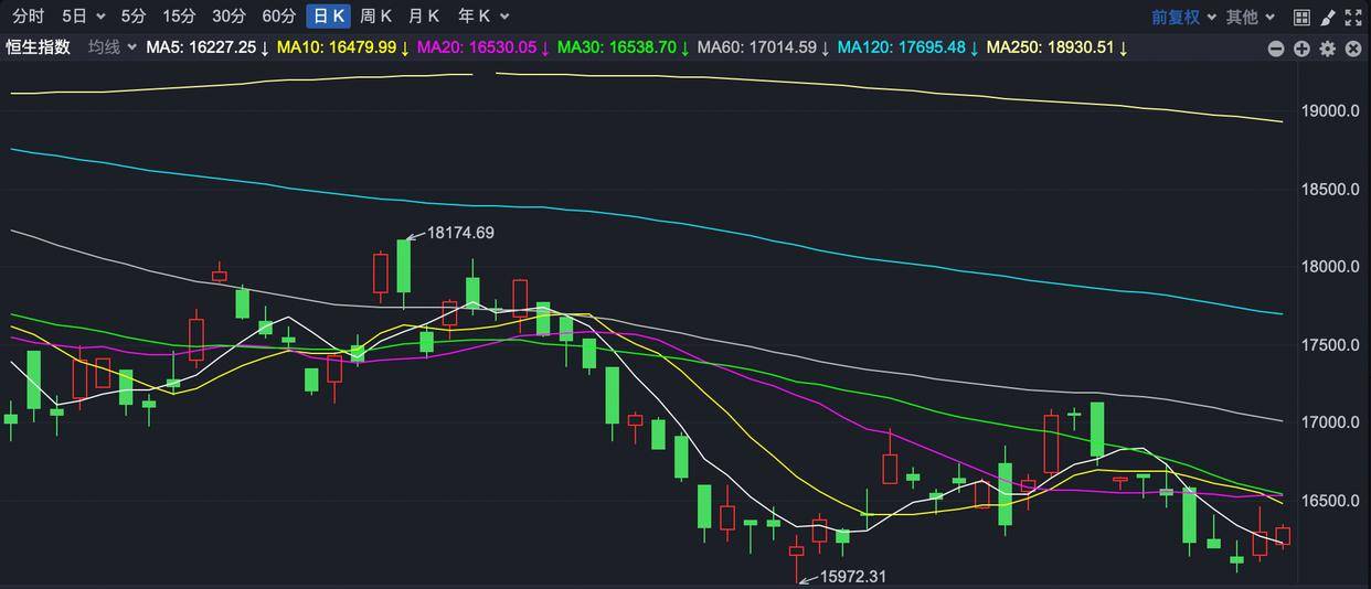 突破1100亿港元 港股上市公司今年以来回购金额创历史新高