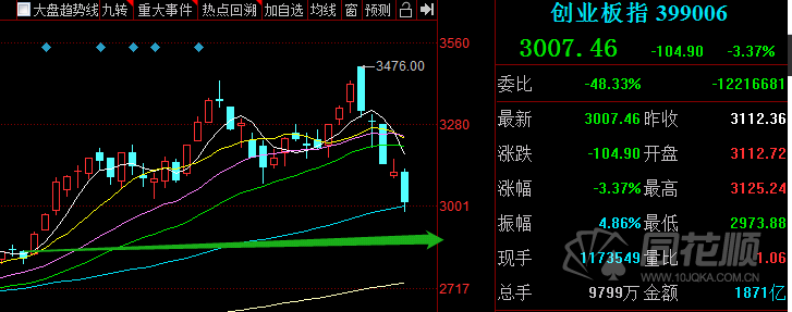 纳指七连跌 “散户抱团股”3B家居下挫超18%