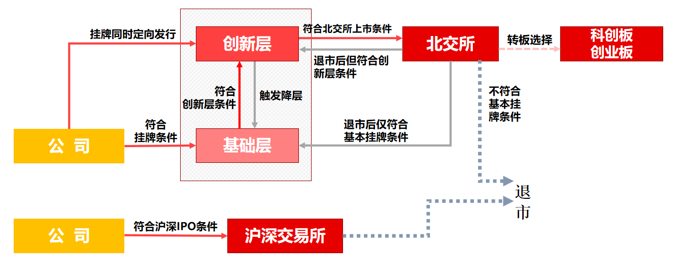 “磁力”持续增强 多家企业“改道”北交所上市