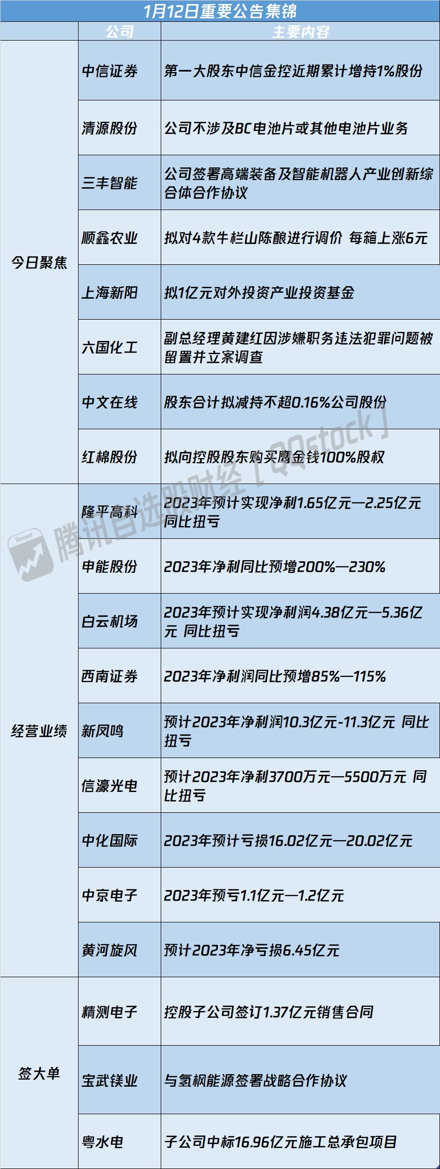 创始人陈克明辞职后克明食品或将迎来上市后业绩首亏 2023年净利预亏超4600万元