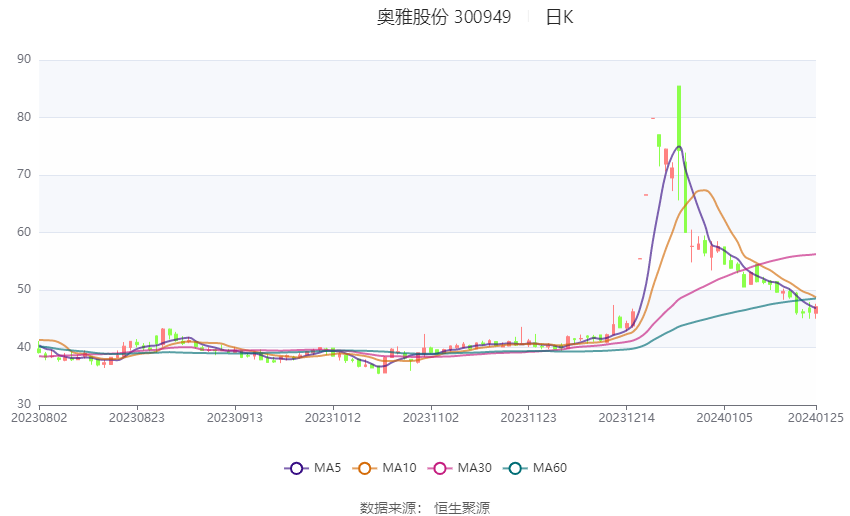 神州细胞2023年预计亏损超3.8亿元 连续多年净利润为负