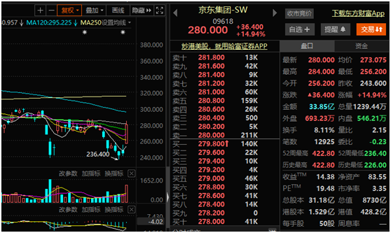 头部公司持续动手 开年以来港股回购总额逼近200亿港元